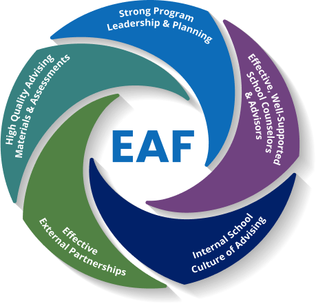 EAF Framework